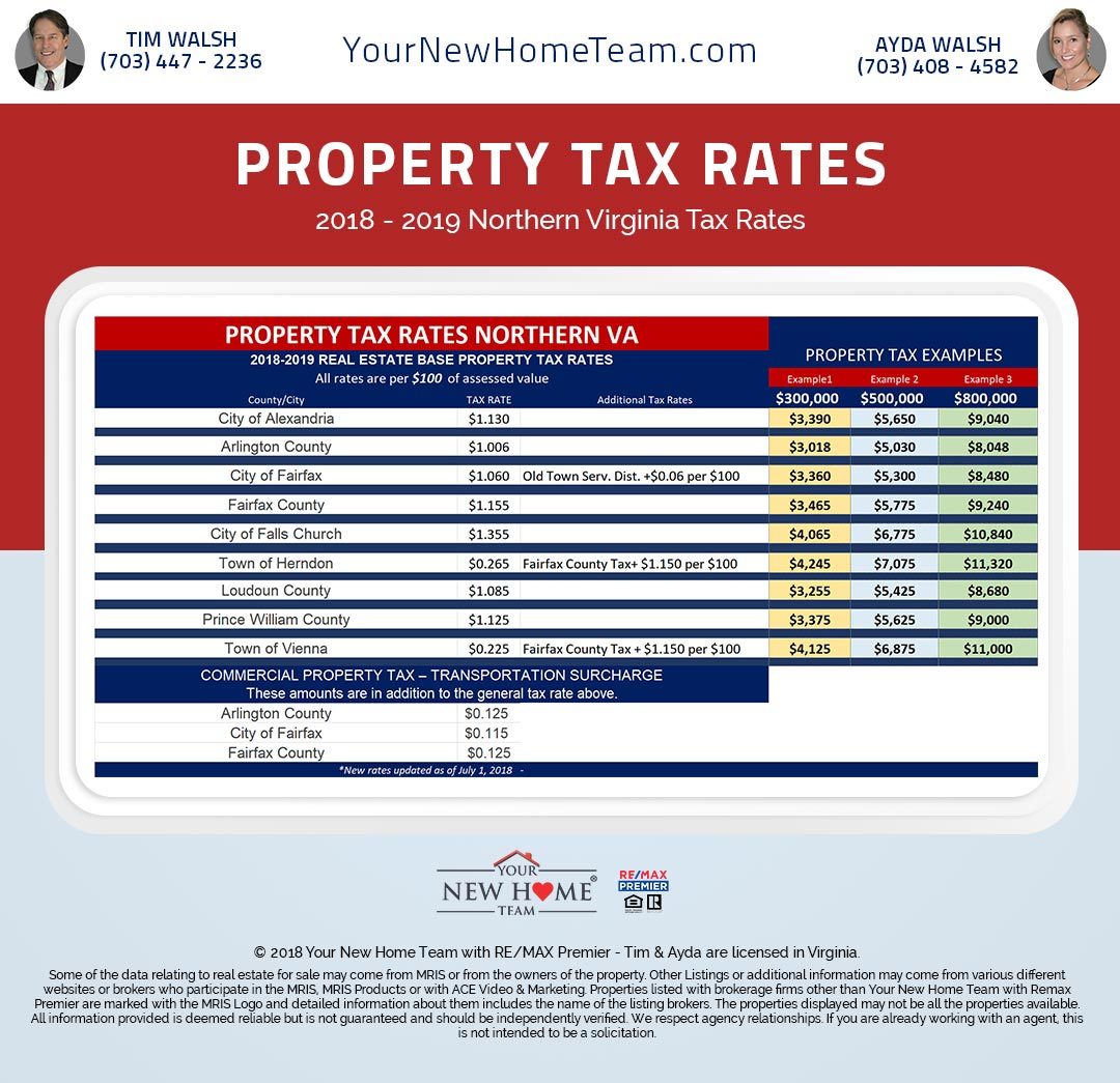 Northern VA property Tax Rates per County 